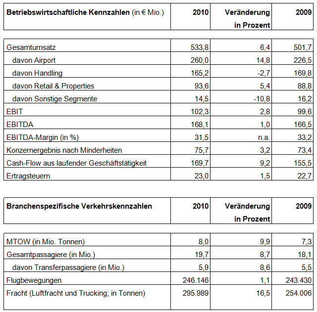 Flughafen Wien Kennzahlen 2010 Flughafen Wien Kennzahlen 2010