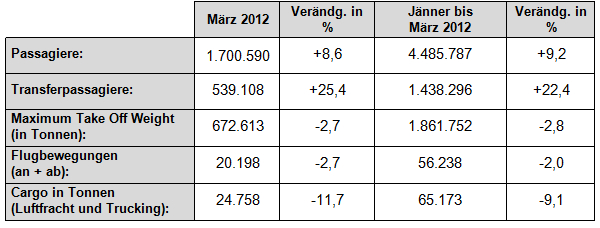 VIE-Verkehrszahlen März 2012