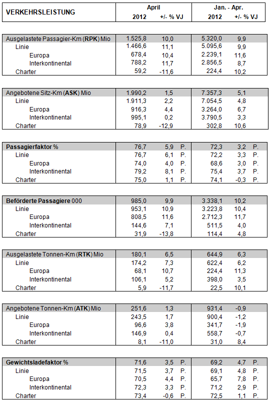 AUA-Verkehrsergebnisse April 2012
