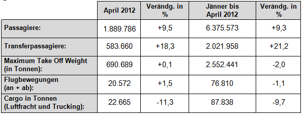 Flughafen Wien: Verkehrszahlen April 2012