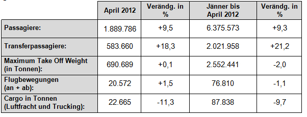 Flughafen Wien: Verkehrszahlen April 2012 Flughafen Wien: Verkehrszahlen April 2012