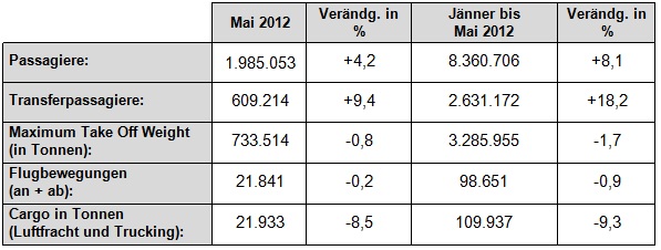 VIE Verkehrszahlen Mai 2012 - Grafik: Flughafen Wien AG