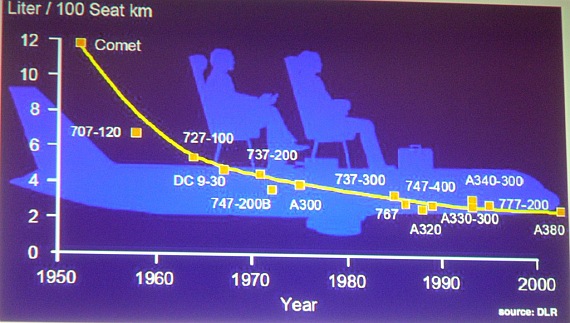 Pro Passagier verbrauchen moderne Verkehrsflugzeuge bereits heute weniger Treibstoff auf 100 Kilometern als viele PKW