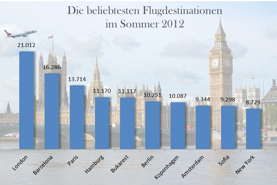Die beliebtesten AUA-Destinationen im Sommer 2012 - Grafik: AUA