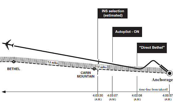 Diese Grafik zeigt deutlich, dass KAL 007 bereits kurz nach dem Start in Anchorage vom Kurs abgewichen war - Grafik: NASA