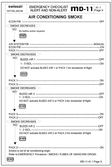 Die zum Zeitpunkt des Absturzes für die MD-11 gültige "Air Conditioning Smoke" Checkliste der Swissair - Quelle: TSB