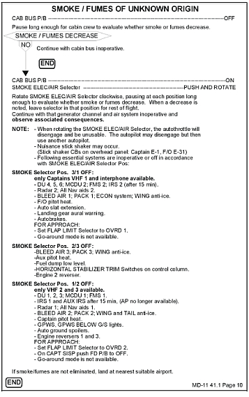 Zum Zeitpunkt des Absturzes für die MD-11 gültige "Smoke / Fumes of unknown origin" Checkliste der Swissair; der erste Punkt sieht das Abschalten des "Cabin Bus" und damit die Unterbrechung der Stromzufuhr zur Passagierkabine vor - Quelle: TSB