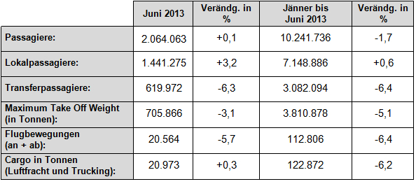 VIE Verkehrszahlen Juni 2013