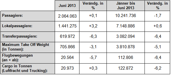 VIE Verkehrszahlen Juni 2013 VIE Verkehrszahlen Juni 2013