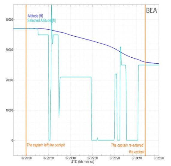 Diese Darstellung gibt die extrahierten FDDR-Daten wieder und veranschaulicht die Veränderungen in den am Autopilot eingestellten Höhen - Grafik: BEA
