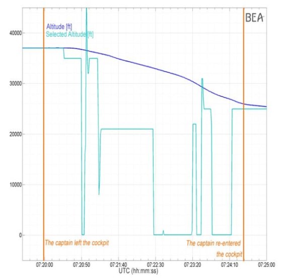 Diese Darstellung gibt die extrahierten FDDR-Daten wieder und veranschaulicht die Veränderungen in den am Autopilot eingestellten Höhen - Grafik: BEA Diese Darstellung gibt die extrahierten FDDR-Daten wieder und veranschaulicht die Veränderungen in den am Autopilot eingestellten Höhen - Grafik: BEA
