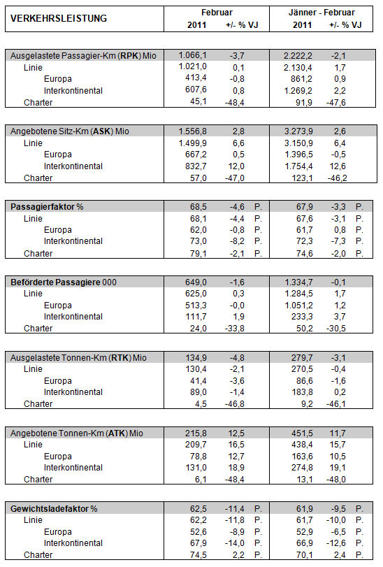 AUA Verkehrsergebnisse Februar 2011