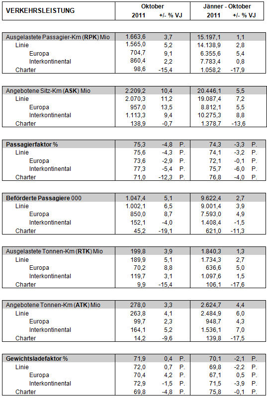 AUA-Verkehrsergebnisse Oktober 2011
