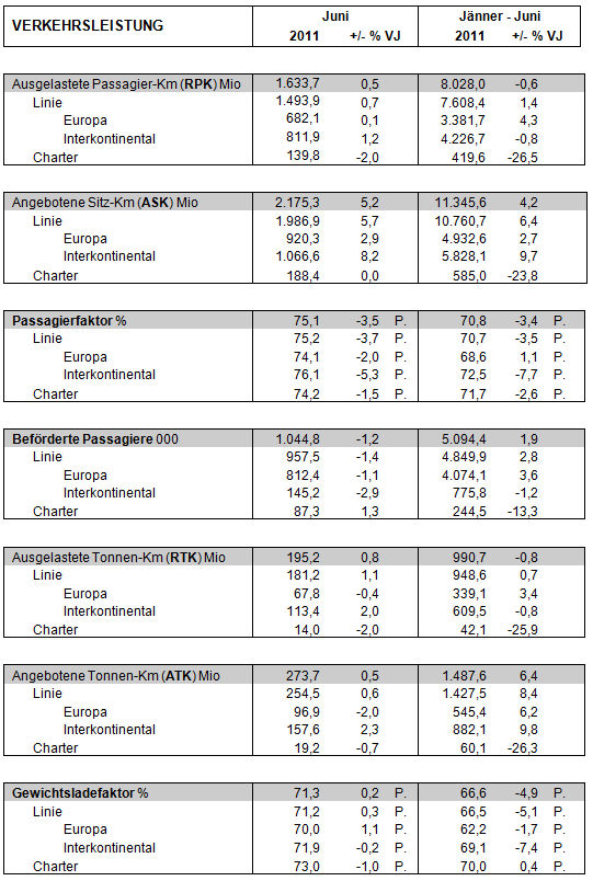 AUA Verkehrsergebnisse Juni 2011