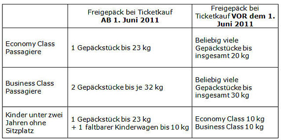 AUA - neue Gepäckregelungen ab Juni 2011