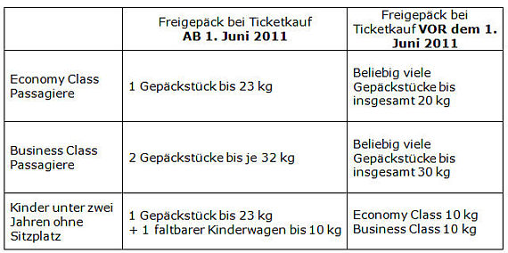 AUA - neue Gepäckregelungen ab Juni 2011 AUA - neue Gepäckregelungen ab Juni 2011