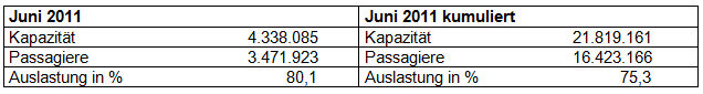 Air Berlin Verkehrszahlen Juni 2011