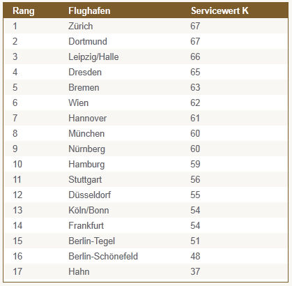 Servicequalität auf Flughäfen - Grafik: ServiceValue GmbH