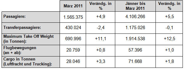 VIE Passagierzahlen März 2011 VIE Passagierzahlen März 2011