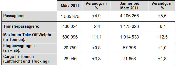 VIE Passagierzahlen März 2011