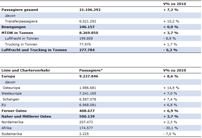 Flughafen Wien Verkehrszahlen 2011 - Grafik: Flughafen Wien AG