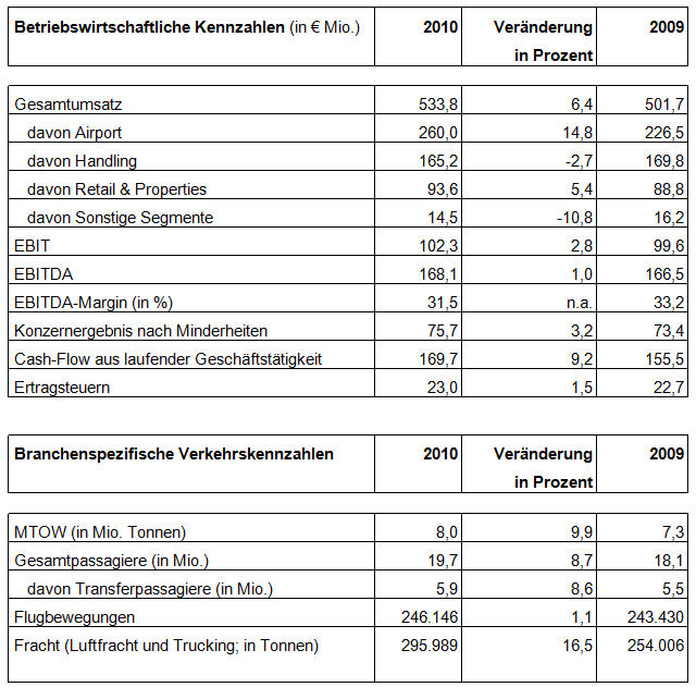 Flughafen Wien Kennzahlen 2010